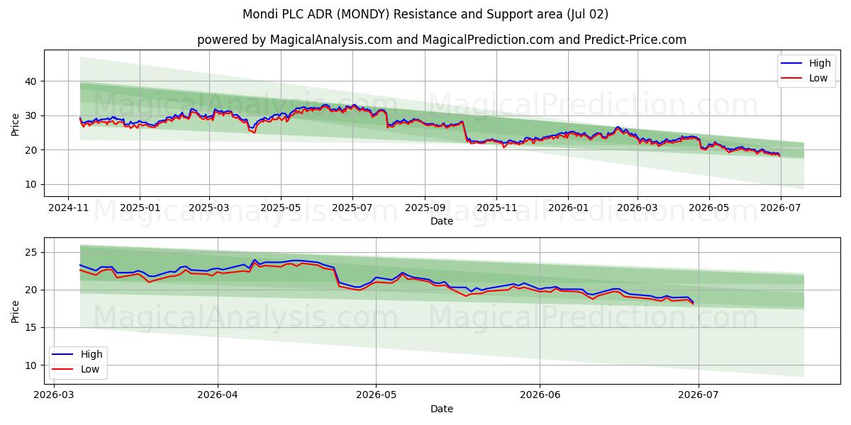  Mondi PLC ADR (MONDY) Support and Resistance area (01 Jul) 