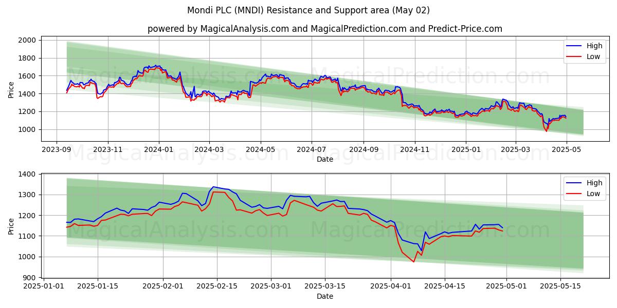 Mondi PLC (MNDI) Support and Resistance area (02 May) Mondi PLC (MNDI) Support and Resistance area (02 May)