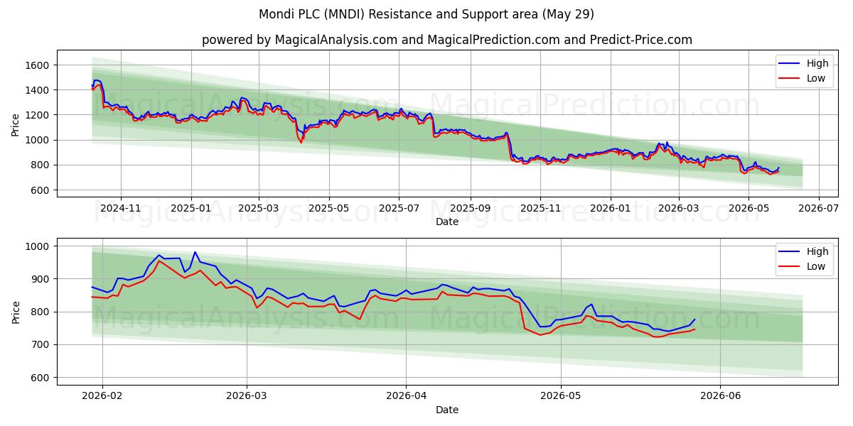  Mondi PLC (MNDI) Support and Resistance area (28 May) 