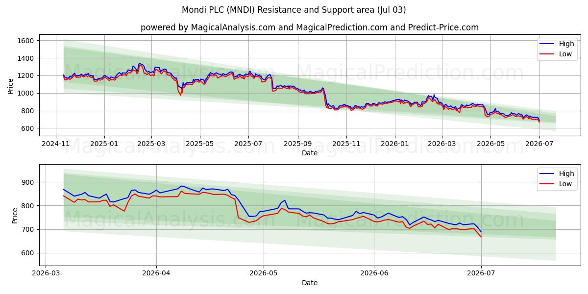  Mondi PLC (MNDI) Support and Resistance area (02 Jul) 