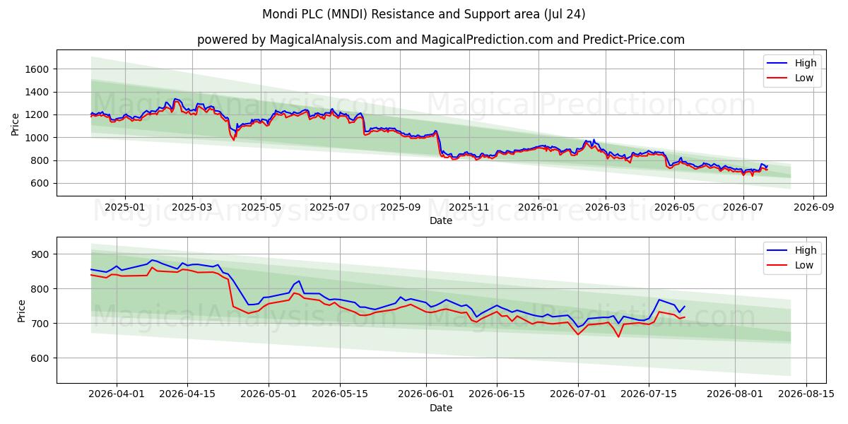  Mondi PLC (MNDI) Support and Resistance area (23 Jul) 