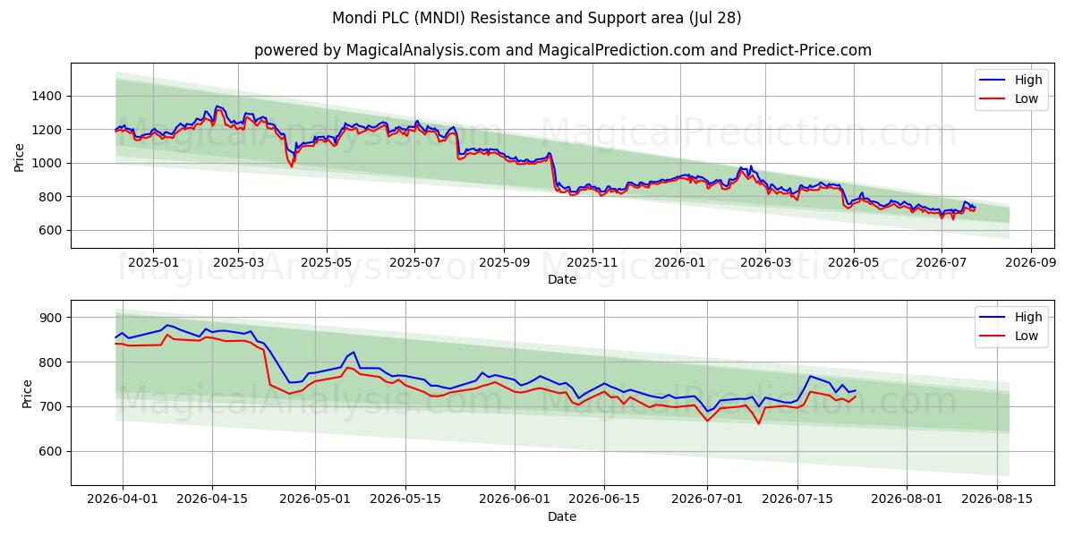  Mondi PLC (MNDI) Support and Resistance area (27 Jul) 