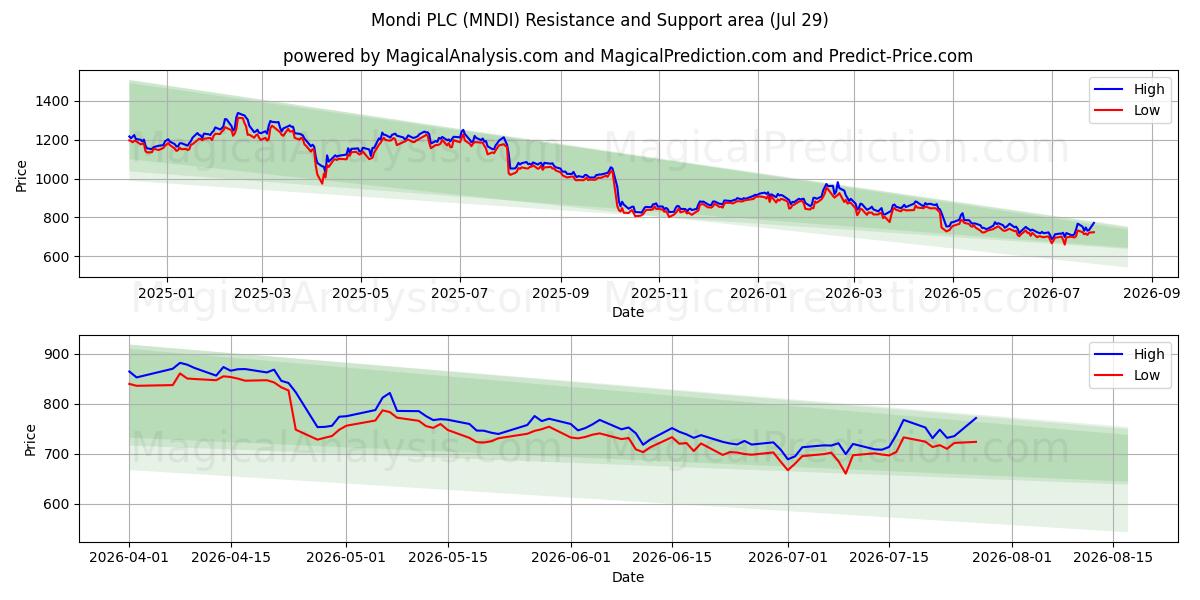  Mondi PLC (MNDI) Support and Resistance area (28 Jul) 