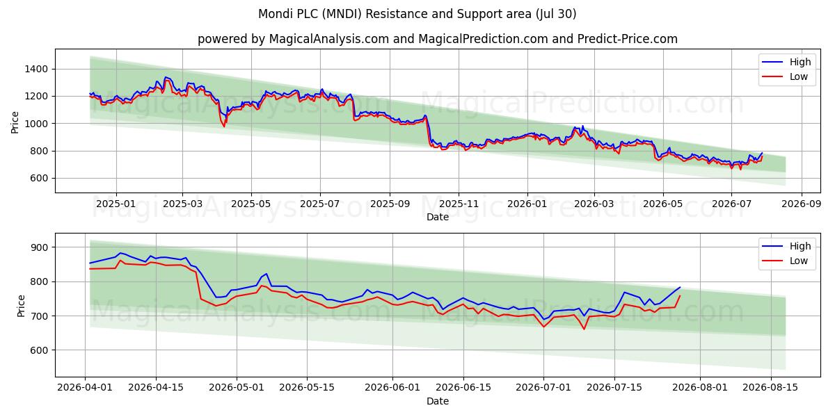  Mondi PLC (MNDI) Support and Resistance area (29 Jul) 