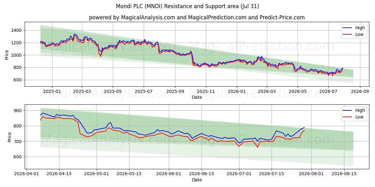  Mondi PLC (MNDI) Support and Resistance area (30 Jul) 