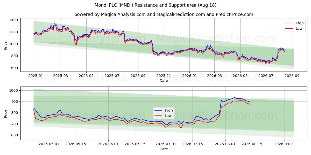  Mondi PLC (MNDI) Support and Resistance area (17 Aug) 