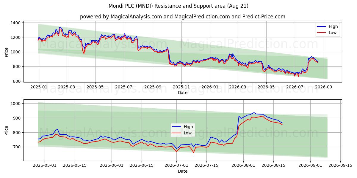  Mondi PLC (MNDI) Support and Resistance area (18 Aug) 
