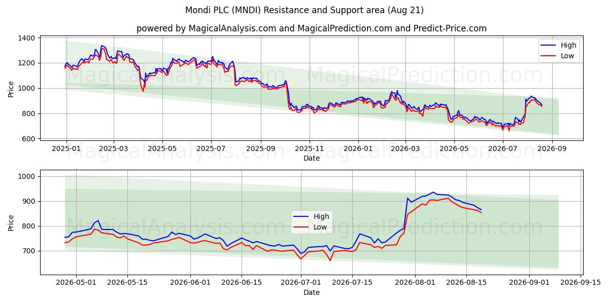  Mondi PLC (MNDI) Support and Resistance area (19 Aug) 