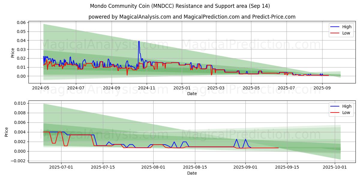  Монета сообщества Mondo (MNDCC) Support and Resistance area (13 Sep) 