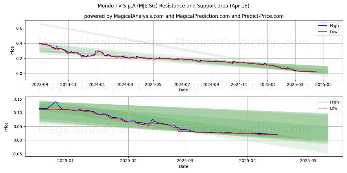  Mondo TV S.p.A (MJE.SG) Support and Resistance area (18 Apr) 