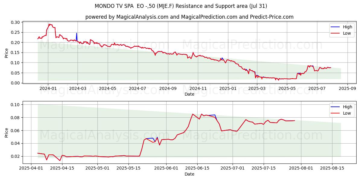  MONDO TV SPA  EO -,50 (MJE.F) Support and Resistance area (30 Jul) 