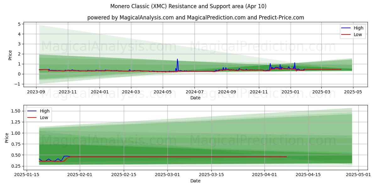  门罗币经典版 (XMC) Support and Resistance area (10 Apr) 