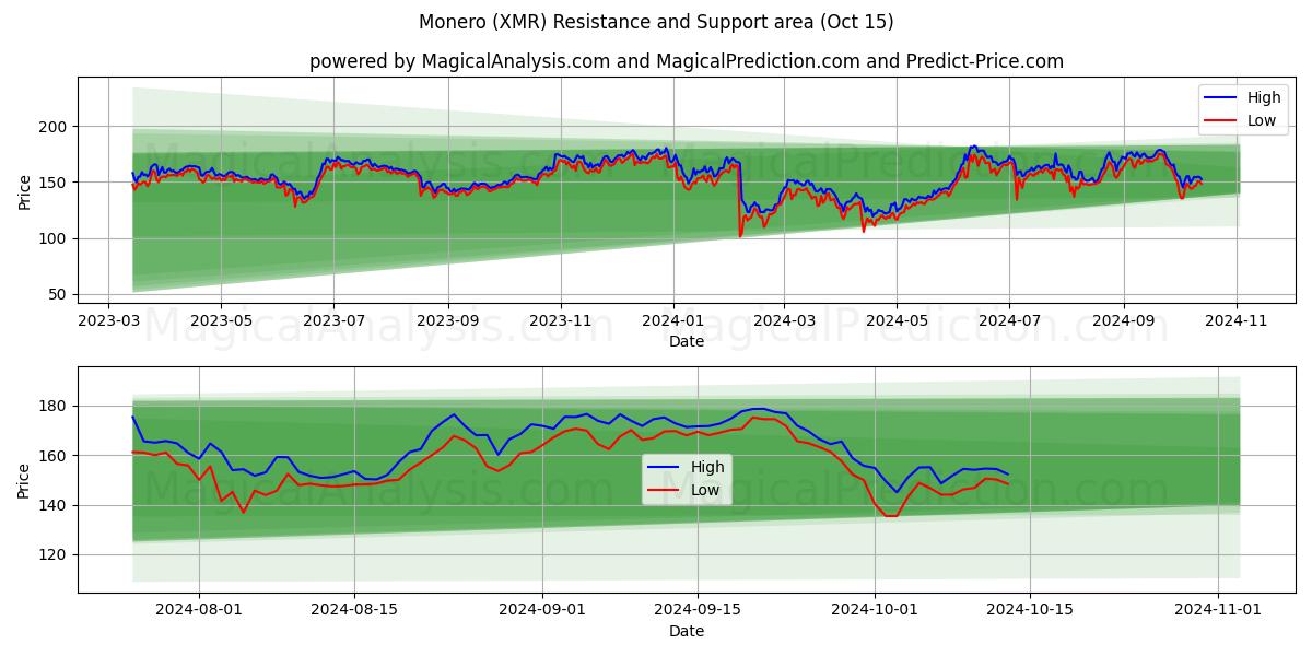  Monero (XMR) Support and Resistance area (15 Oct) 