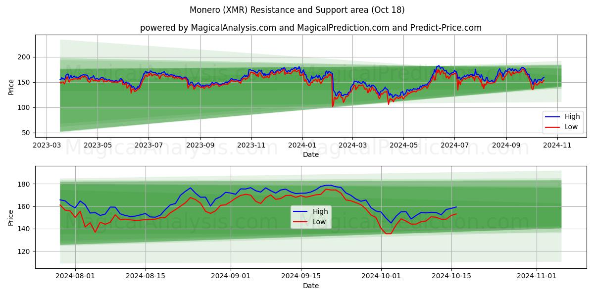  Monero (XMR) Support and Resistance area (18 Oct) 