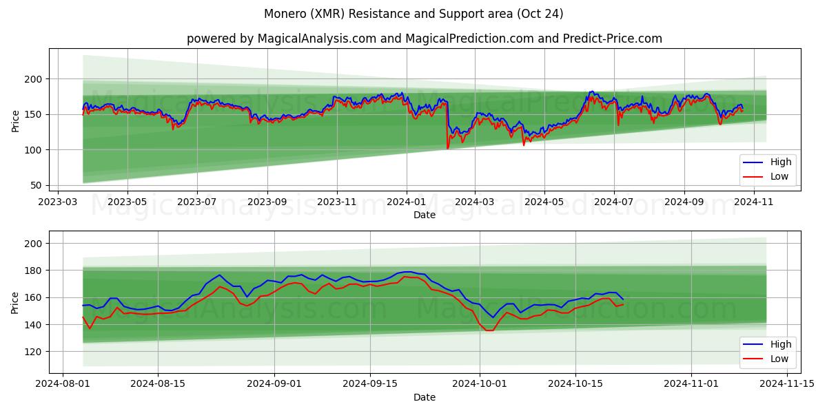  Monero (XMR) Support and Resistance area (24 Oct) 