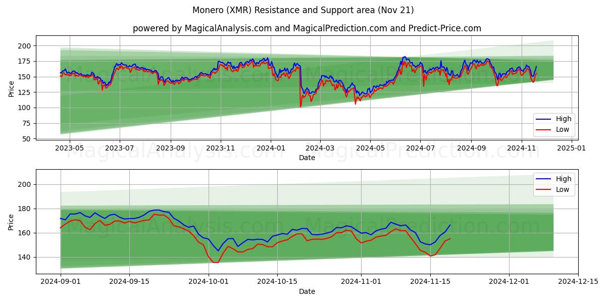  Geld (XMR) Support and Resistance area (21 Nov) 