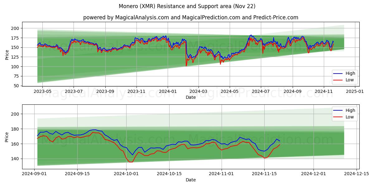  Monero (XMR) Support and Resistance area (22 Nov) 