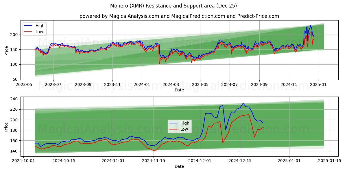  Monero (XMR) Support and Resistance area (25 Dec) 