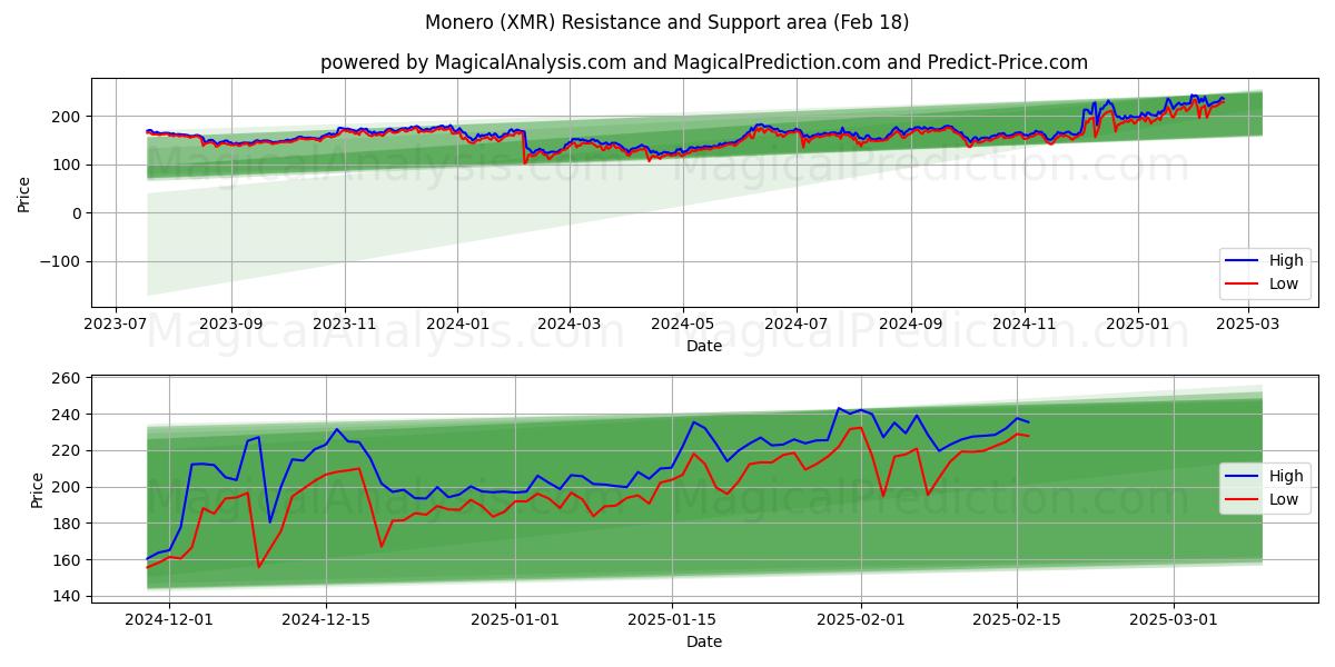  Monero (XMR) Support and Resistance area (18 Feb) 