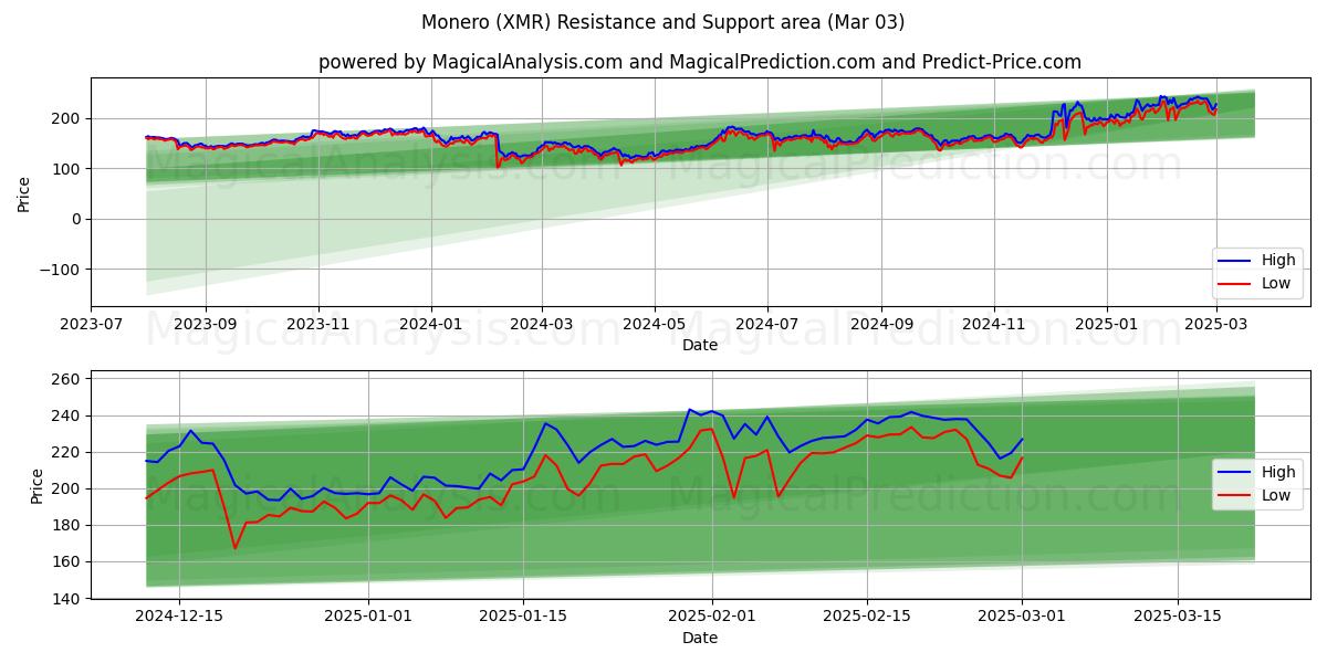  Monero (XMR) Support and Resistance area (03 Mar) 