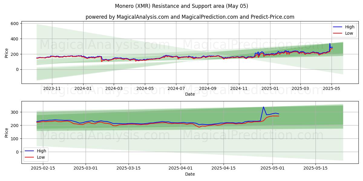  Monero (XMR) Support and Resistance area (05 May) 