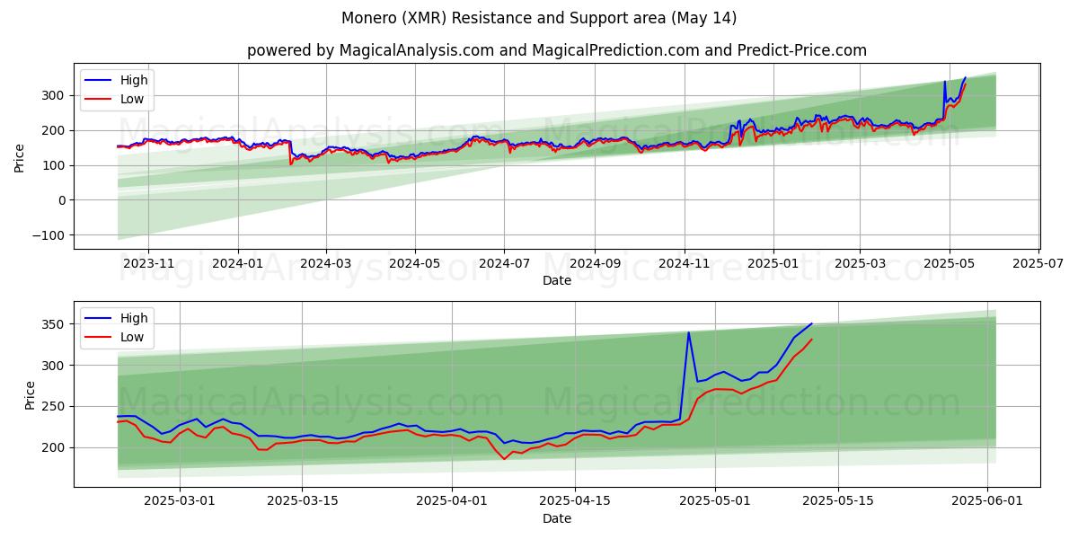  Monero (XMR) Support and Resistance area (14 May) 