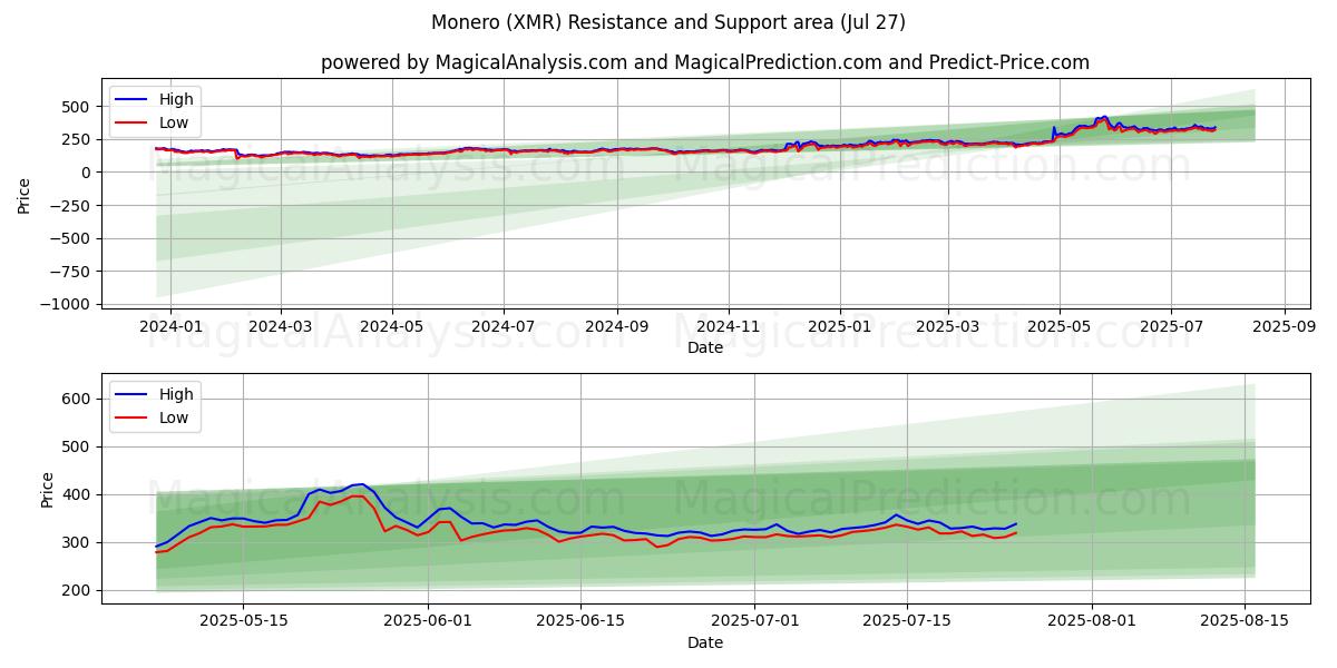 モネロ (XMR) Support and Resistance area (26 Jul) 