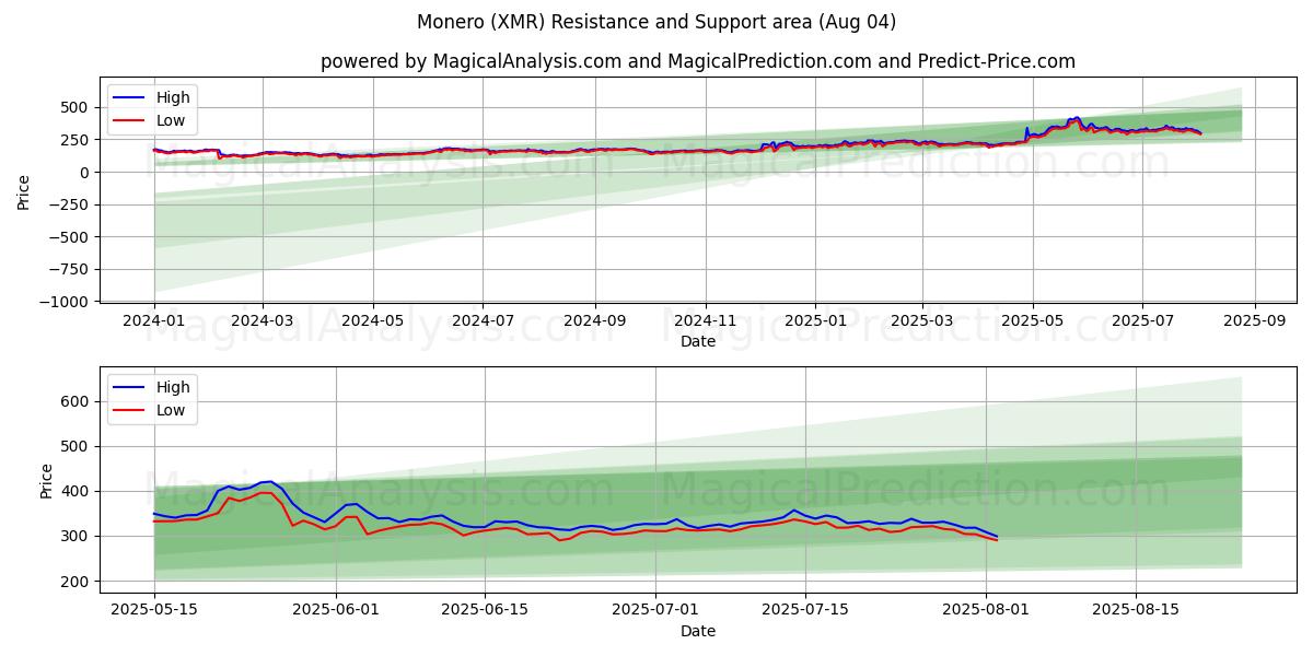  مونيرو (XMR) Support and Resistance area (01 Aug) 