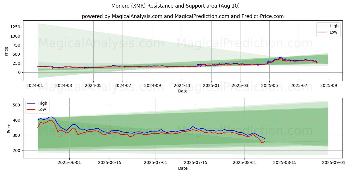  مونرو (XMR) Support and Resistance area (09 Aug) 