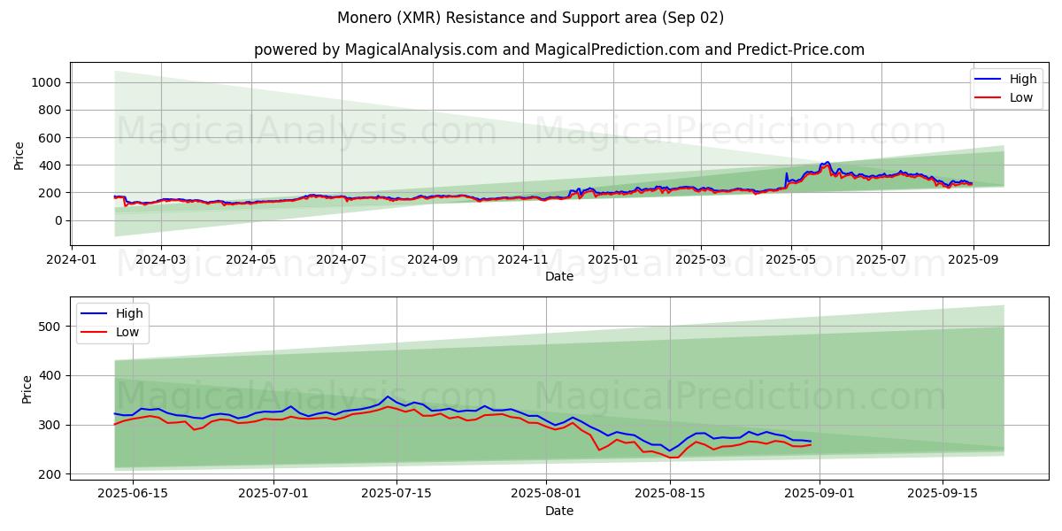  मोनेरो (XMR) Support and Resistance area (30 Aug) 