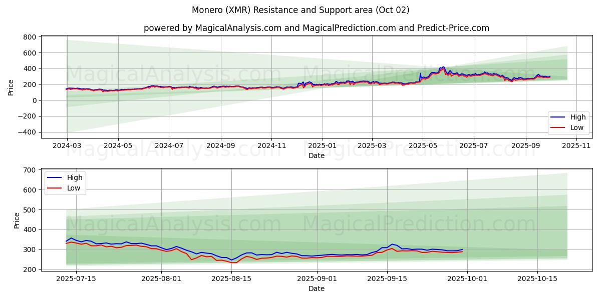  Monero (XMR) Support and Resistance area (01 Oct) 