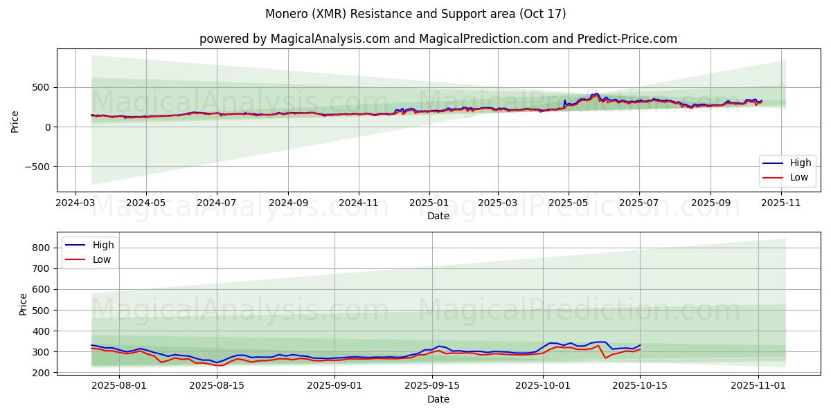 Monero (XMR) Support and Resistance area (16 Oct) Monero (XMR) Support and Resistance area (16 Oct)