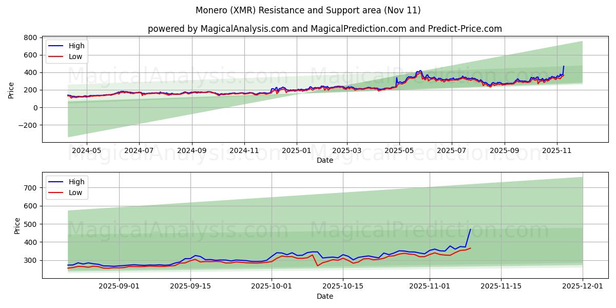  Monero (XMR) Support and Resistance area (10 Nov) 