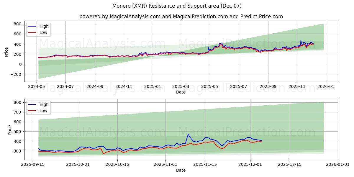  Monero (XMR) Support and Resistance area (12 Nov) 