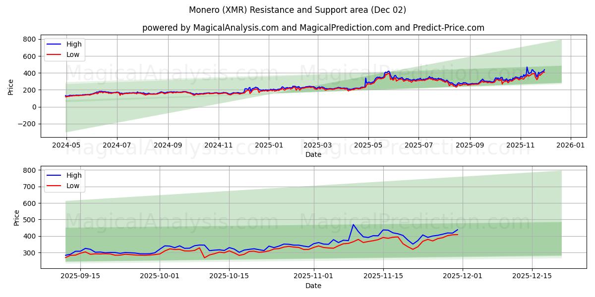  Monero (XMR) Support and Resistance area (01 Dec) 