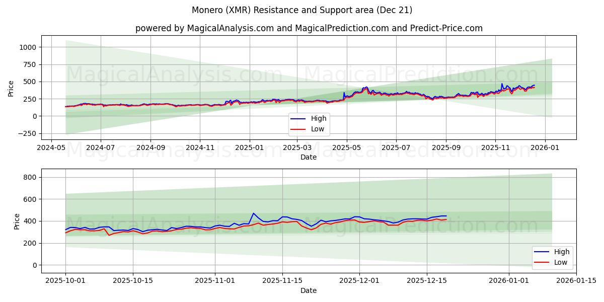  Monero (XMR) Support and Resistance area (20 Dec) 