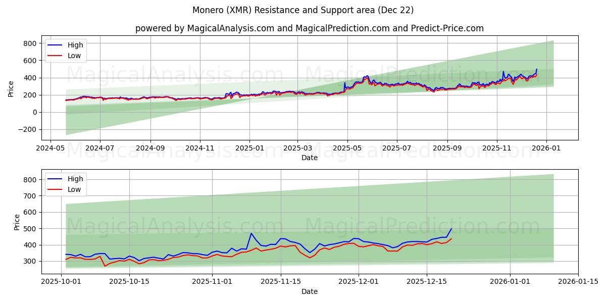  مونيرو (XMR) Support and Resistance area (21 Dec) 