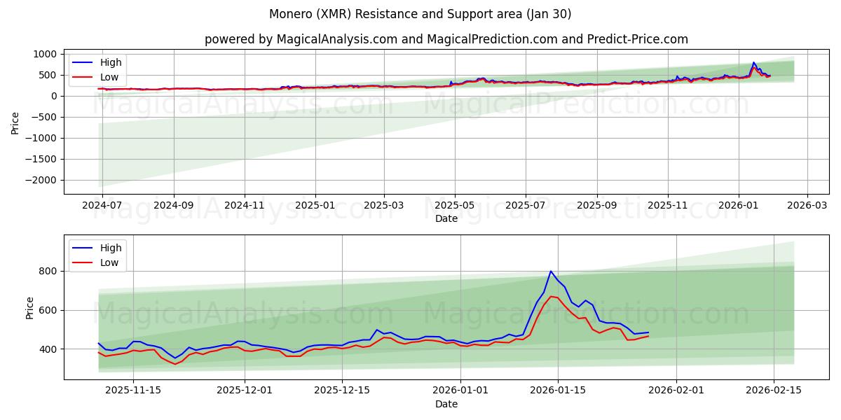  مونيرو (XMR) Support and Resistance area (29 Jan) 