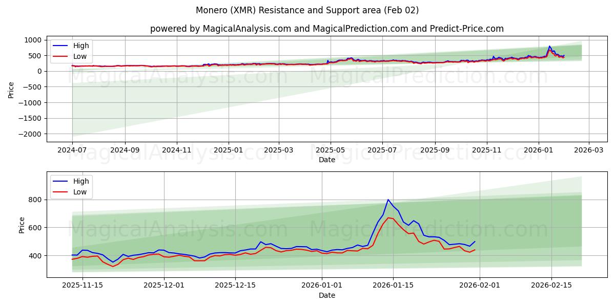  Monero (XMR) Support and Resistance area (01 Feb) 