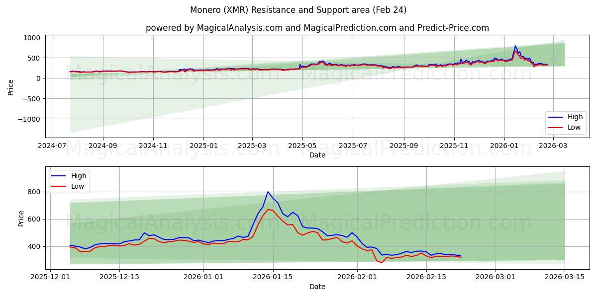  모네로 (XMR) Support and Resistance area (23 Feb) 