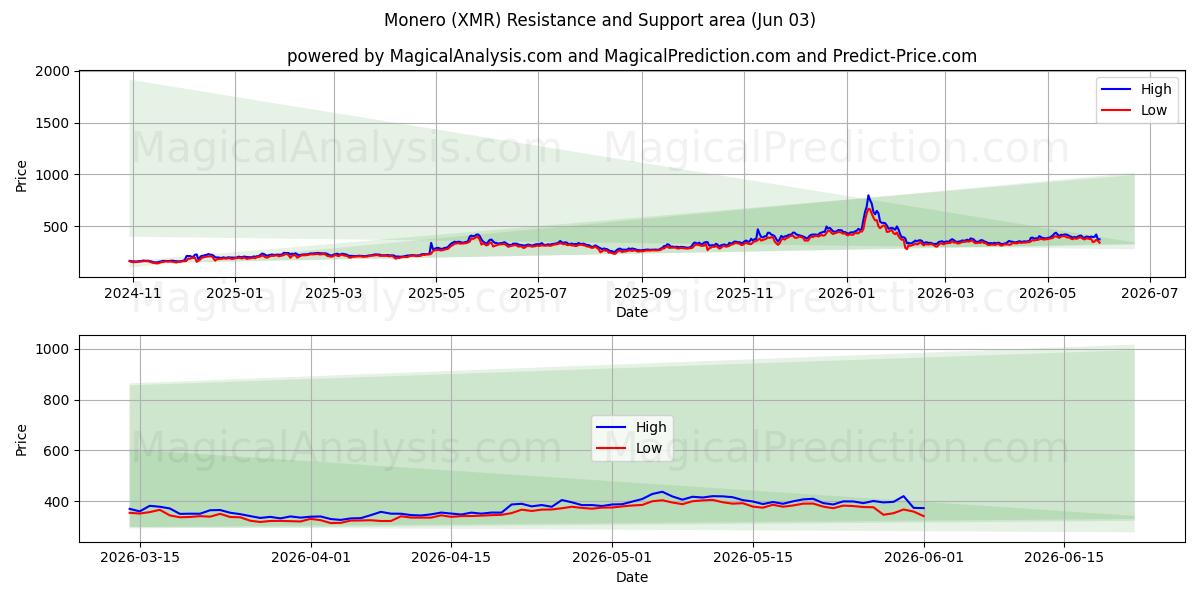  Monero (XMR) Support and Resistance area (01 Jun) 