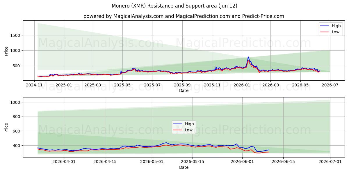  Monero (XMR) Support and Resistance area (08 Jun) 