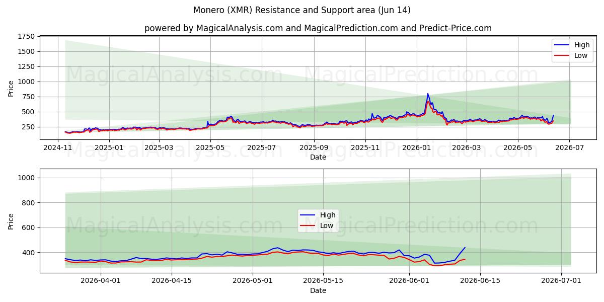  Monéro (XMR) Support and Resistance area (10 Jun) 