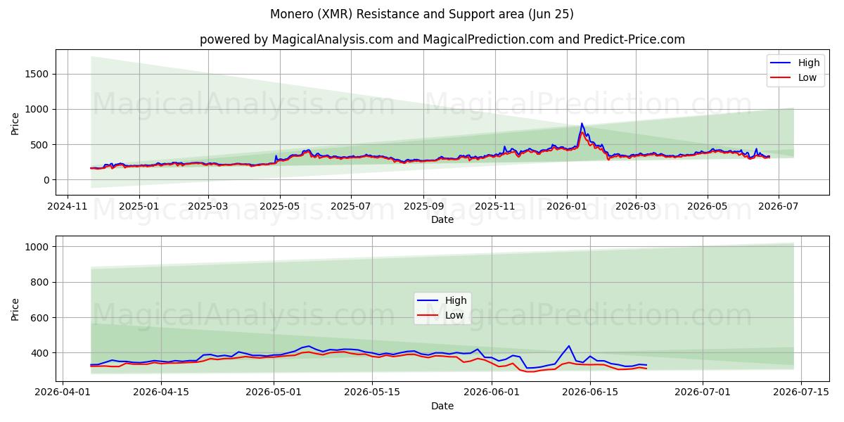  Monero (XMR) Support and Resistance area (23 Jun) 