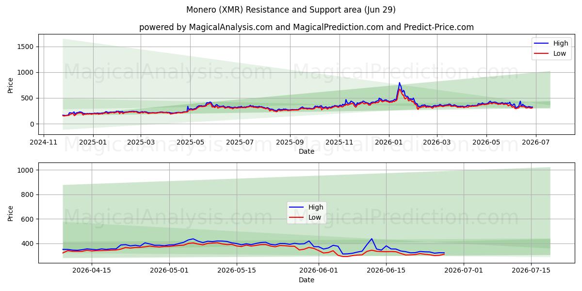  Monero (XMR) Support and Resistance area (25 Jun) 