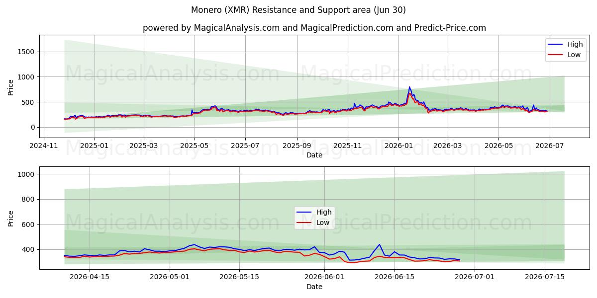  Monero (XMR) Support and Resistance area (29 Jun) 