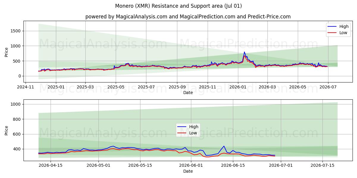  Monero (XMR) Support and Resistance area (30 Jun) 