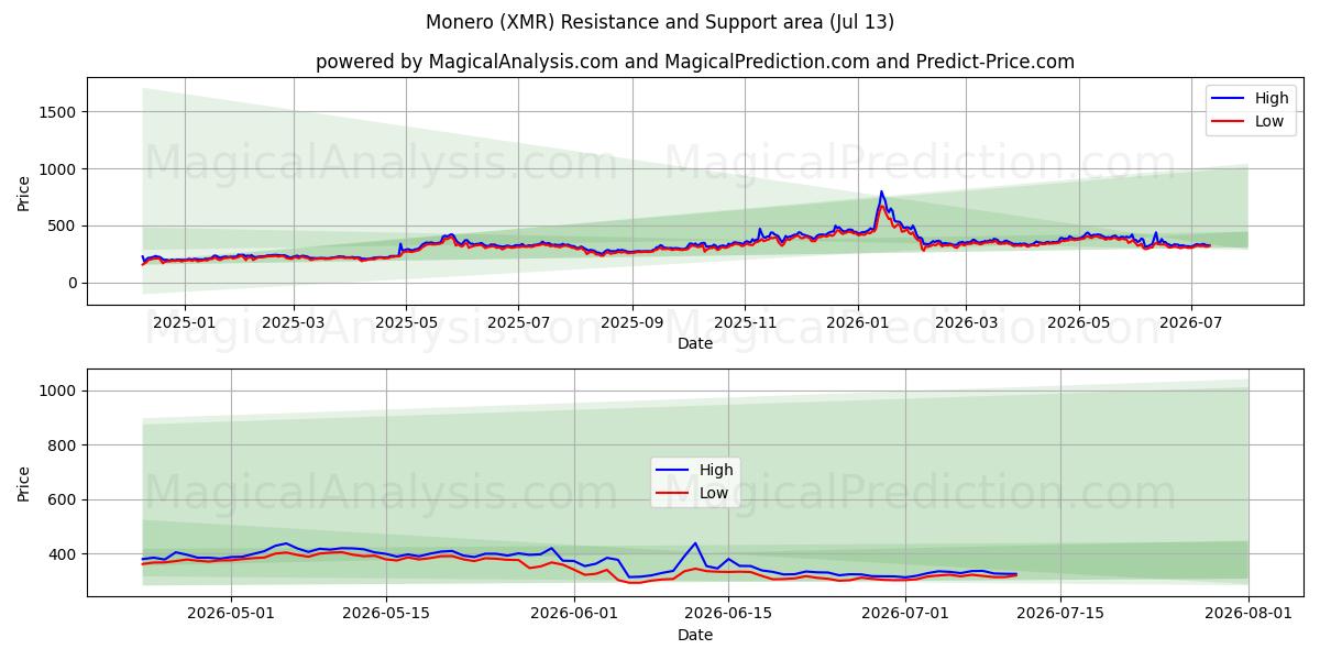  Monero (XMR) Support and Resistance area (12 Jul) 