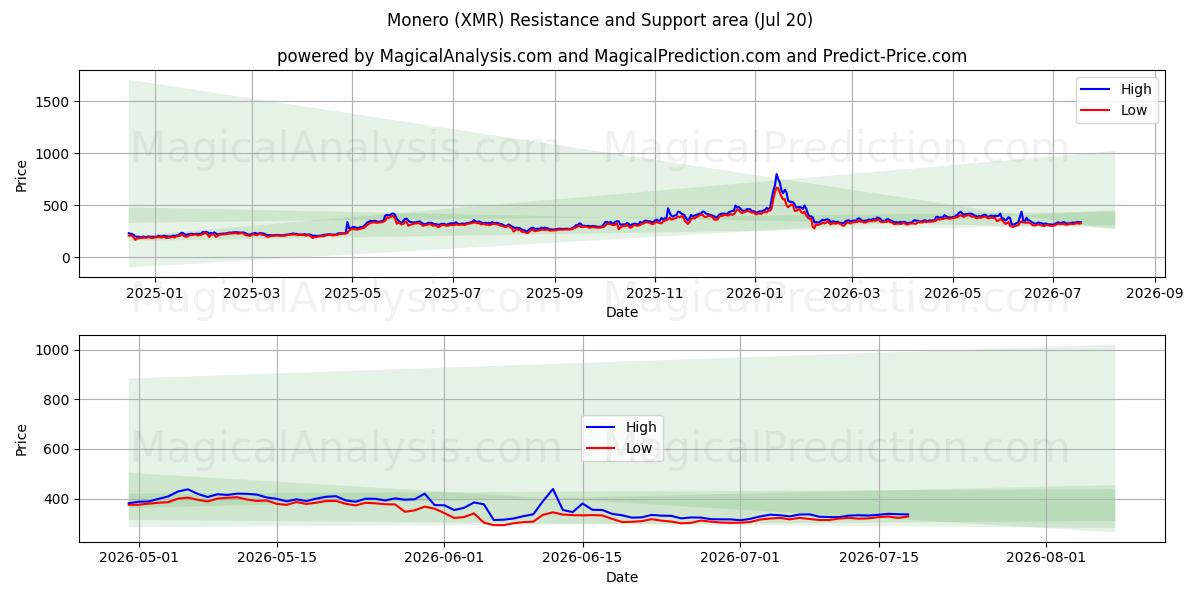  Monero (XMR) Support and Resistance area (18 Jul) 