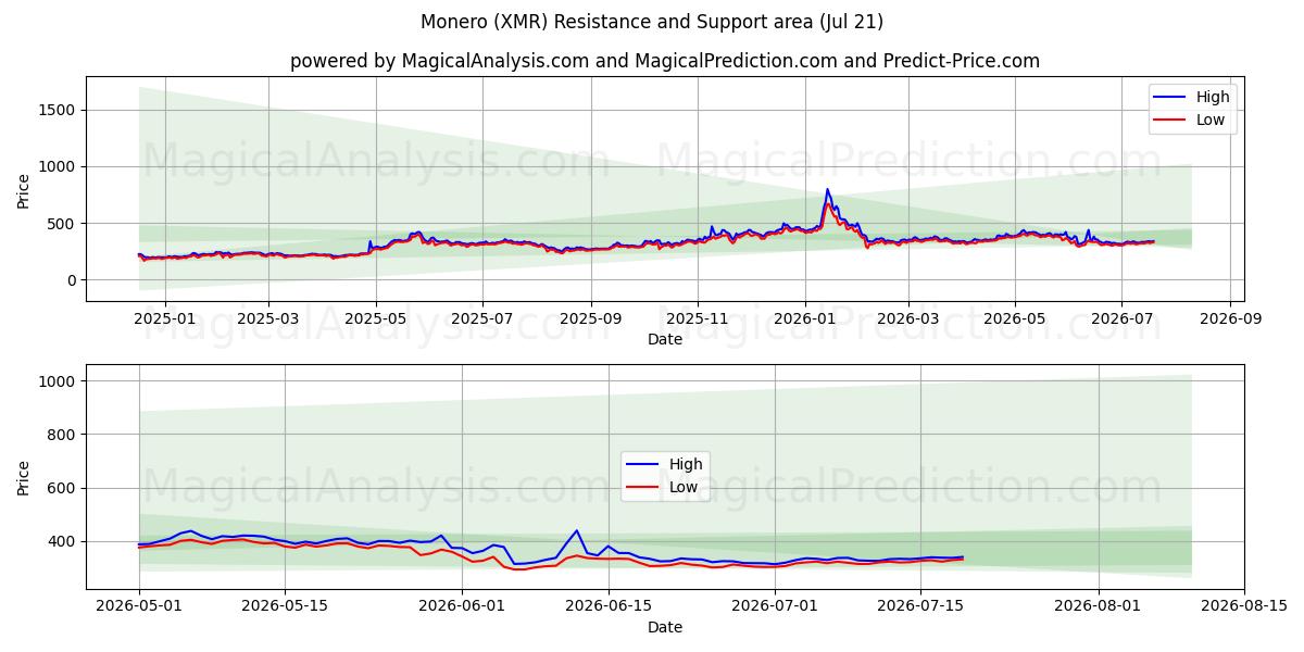  Monero (XMR) Support and Resistance area (20 Jul) 